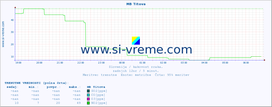 POVPREČJE :: MB Titova :: SO2 | CO | O3 | NO2 :: zadnji dan / 5 minut.