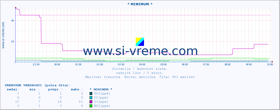 POVPREČJE :: * MINIMUM * :: SO2 | CO | O3 | NO2 :: zadnji dan / 5 minut.