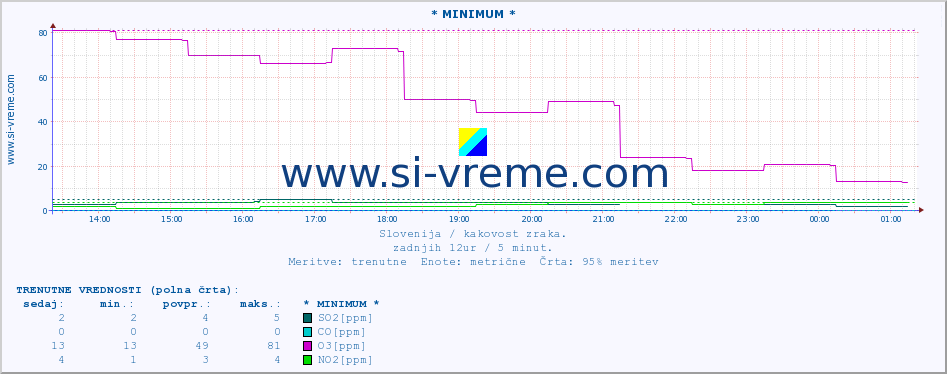 POVPREČJE :: * MINIMUM * :: SO2 | CO | O3 | NO2 :: zadnji dan / 5 minut.