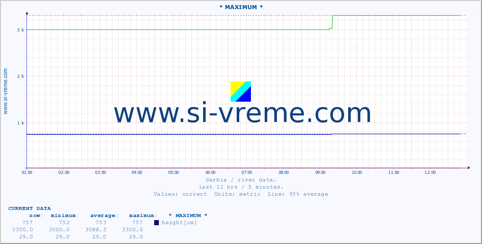  :: * MAXIMUM * :: height |  |  :: last day / 5 minutes.