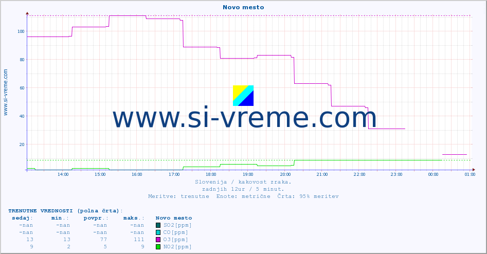POVPREČJE :: Novo mesto :: SO2 | CO | O3 | NO2 :: zadnji dan / 5 minut.