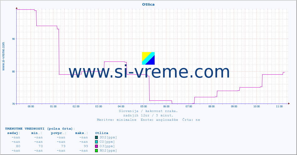 POVPREČJE :: Otlica :: SO2 | CO | O3 | NO2 :: zadnji dan / 5 minut.