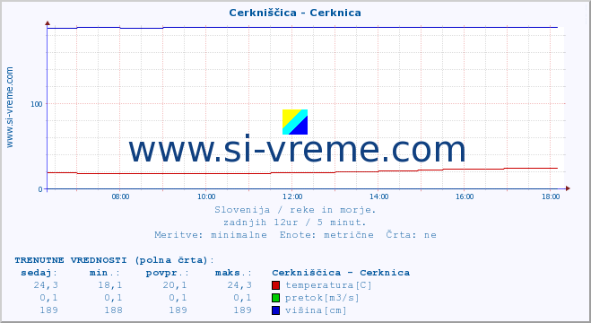 POVPREČJE :: Cerkniščica - Cerknica :: temperatura | pretok | višina :: zadnji dan / 5 minut.