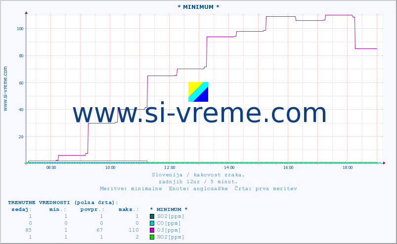 POVPREČJE :: * MINIMUM * :: SO2 | CO | O3 | NO2 :: zadnji dan / 5 minut.