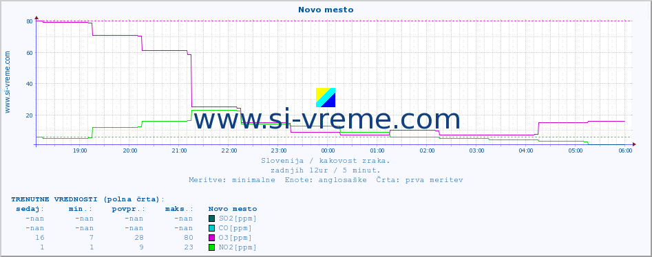 POVPREČJE :: Novo mesto :: SO2 | CO | O3 | NO2 :: zadnji dan / 5 minut.