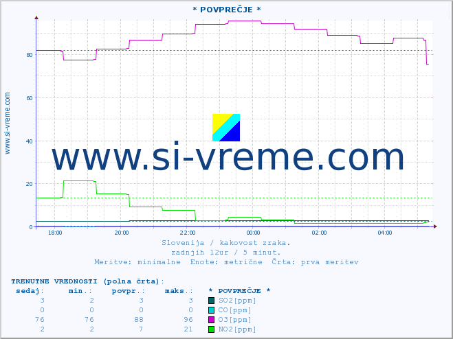 POVPREČJE :: * POVPREČJE * :: SO2 | CO | O3 | NO2 :: zadnji dan / 5 minut.