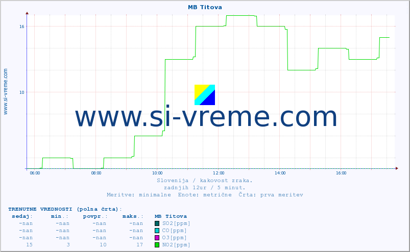 POVPREČJE :: MB Titova :: SO2 | CO | O3 | NO2 :: zadnji dan / 5 minut.