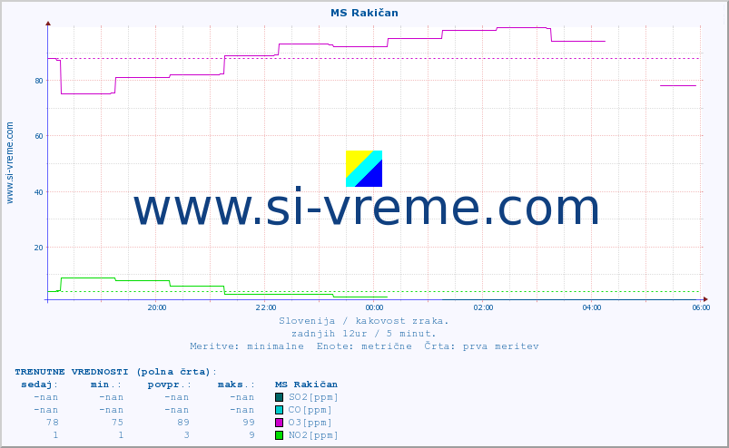 POVPREČJE :: MS Rakičan :: SO2 | CO | O3 | NO2 :: zadnji dan / 5 minut.