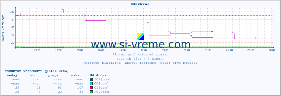 POVPREČJE :: NG Grčna :: SO2 | CO | O3 | NO2 :: zadnji dan / 5 minut.