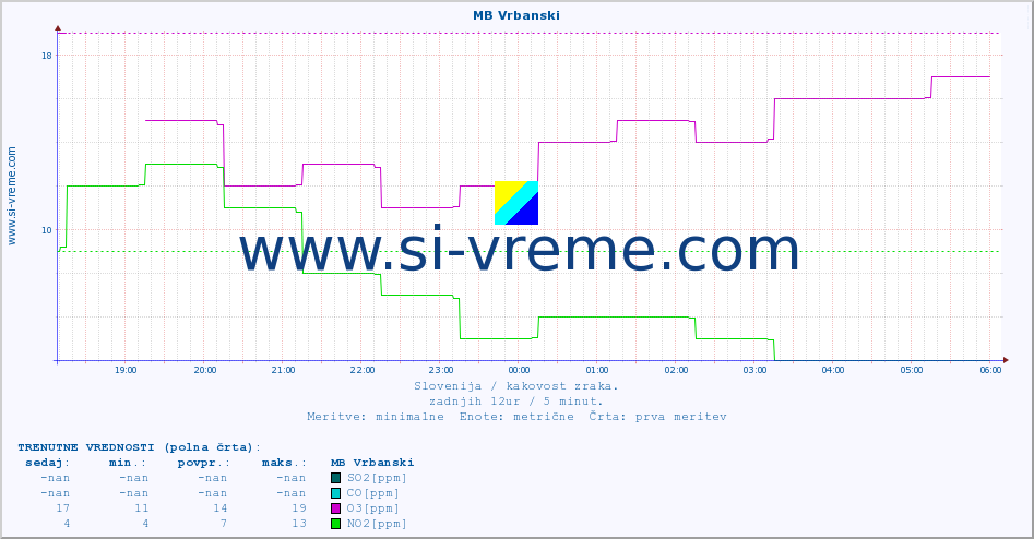 POVPREČJE :: MB Vrbanski :: SO2 | CO | O3 | NO2 :: zadnji dan / 5 minut.