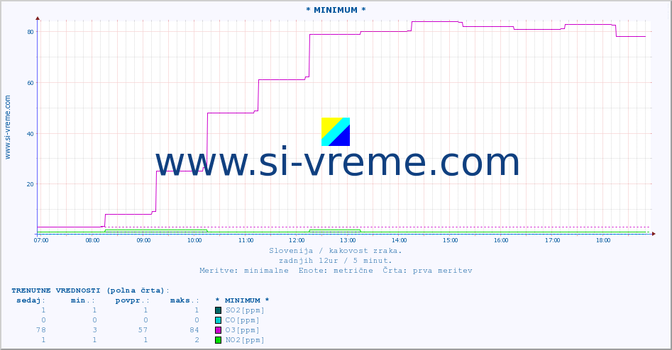 POVPREČJE :: * MINIMUM * :: SO2 | CO | O3 | NO2 :: zadnji dan / 5 minut.