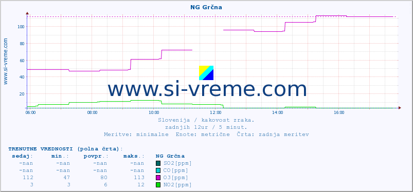 POVPREČJE :: NG Grčna :: SO2 | CO | O3 | NO2 :: zadnji dan / 5 minut.