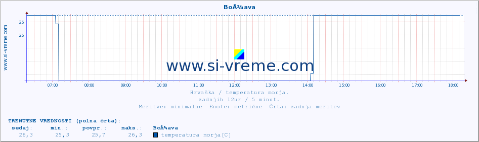 POVPREČJE :: BoÅ¾ava :: temperatura morja :: zadnji dan / 5 minut.