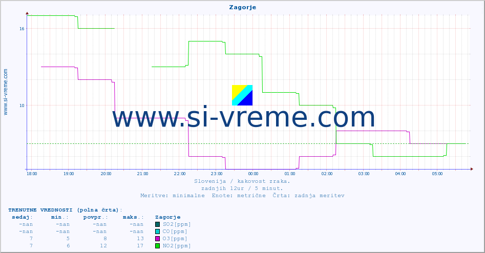 POVPREČJE :: Zagorje :: SO2 | CO | O3 | NO2 :: zadnji dan / 5 minut.