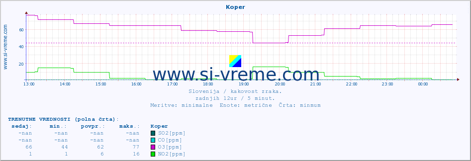 POVPREČJE :: Koper :: SO2 | CO | O3 | NO2 :: zadnji dan / 5 minut.