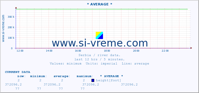  :: * AVERAGE * :: height |  |  :: last day / 5 minutes.