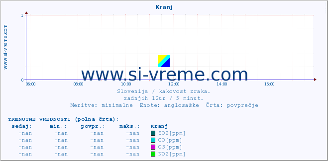 POVPREČJE :: Kranj :: SO2 | CO | O3 | NO2 :: zadnji dan / 5 minut.