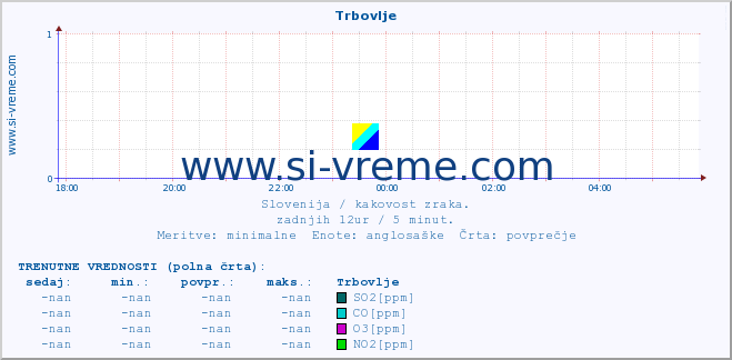 POVPREČJE :: Trbovlje :: SO2 | CO | O3 | NO2 :: zadnji dan / 5 minut.