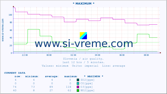  :: * MAXIMUM * :: SO2 | CO | O3 | NO2 :: last day / 5 minutes.