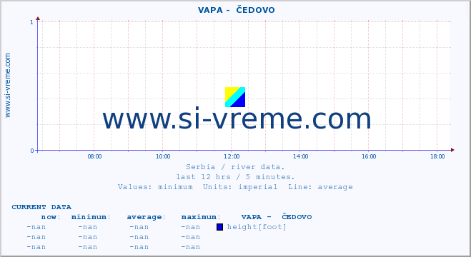  ::  VAPA -  ČEDOVO :: height |  |  :: last day / 5 minutes.