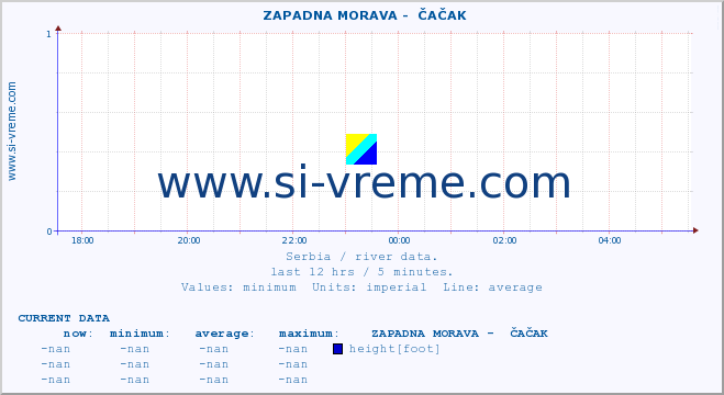  ::  ZAPADNA MORAVA -  ČAČAK :: height |  |  :: last day / 5 minutes.