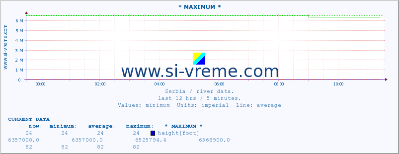  :: * MAXIMUM * :: height |  |  :: last day / 5 minutes.