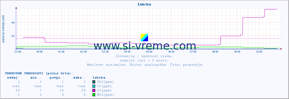 POVPREČJE :: Iskrba :: SO2 | CO | O3 | NO2 :: zadnji dan / 5 minut.