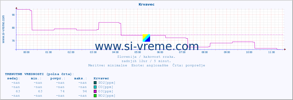 POVPREČJE :: Krvavec :: SO2 | CO | O3 | NO2 :: zadnji dan / 5 minut.