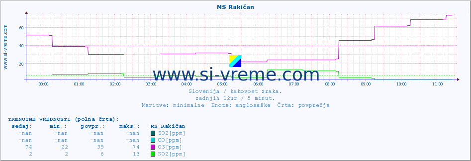 POVPREČJE :: MS Rakičan :: SO2 | CO | O3 | NO2 :: zadnji dan / 5 minut.