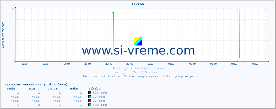 POVPREČJE :: Iskrba :: SO2 | CO | O3 | NO2 :: zadnji dan / 5 minut.