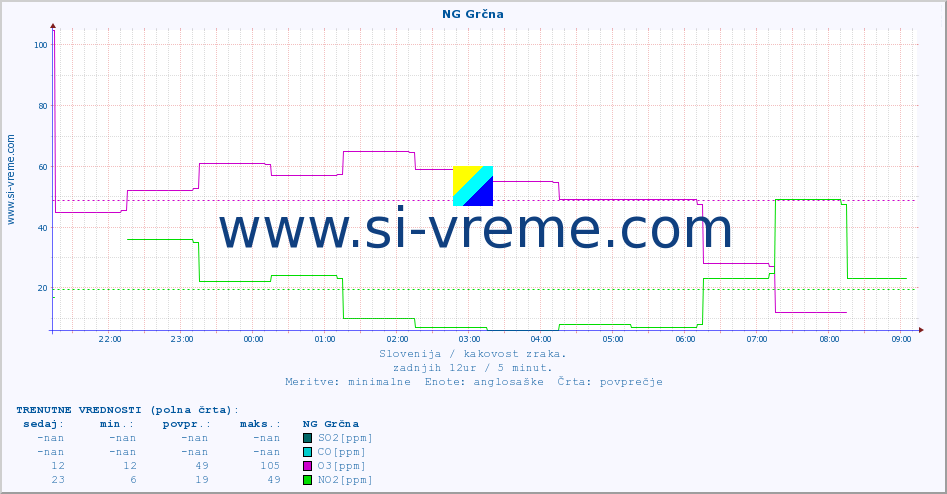 POVPREČJE :: NG Grčna :: SO2 | CO | O3 | NO2 :: zadnji dan / 5 minut.