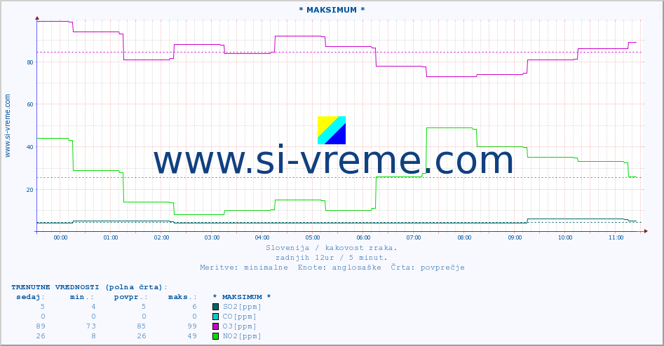 POVPREČJE :: * MAKSIMUM * :: SO2 | CO | O3 | NO2 :: zadnji dan / 5 minut.