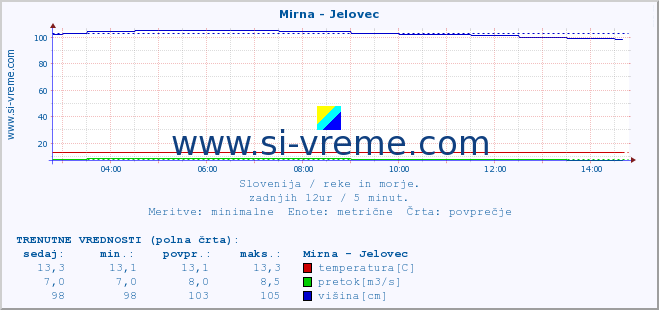 POVPREČJE :: Mirna - Jelovec :: temperatura | pretok | višina :: zadnji dan / 5 minut.