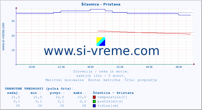 POVPREČJE :: Ščavnica - Pristava :: temperatura | pretok | višina :: zadnji dan / 5 minut.