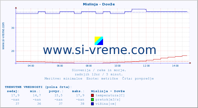 POVPREČJE :: Mislinja - Dovže :: temperatura | pretok | višina :: zadnji dan / 5 minut.