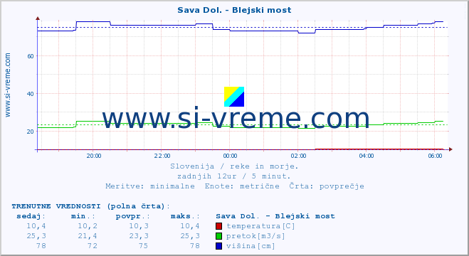 POVPREČJE :: Sava Dol. - Blejski most :: temperatura | pretok | višina :: zadnji dan / 5 minut.