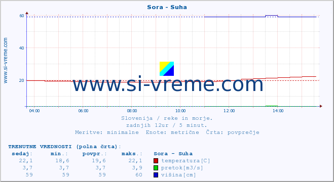 POVPREČJE :: Sora - Suha :: temperatura | pretok | višina :: zadnji dan / 5 minut.