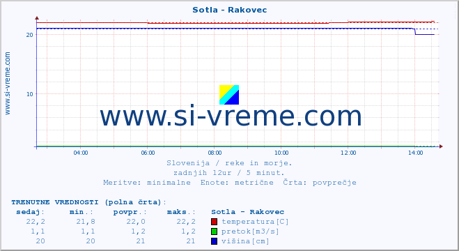 POVPREČJE :: Sotla - Rakovec :: temperatura | pretok | višina :: zadnji dan / 5 minut.