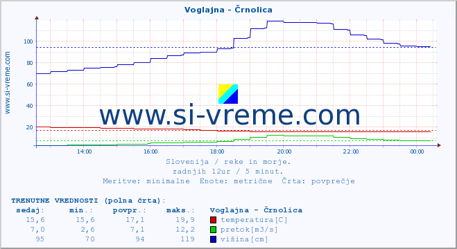 POVPREČJE :: Voglajna - Črnolica :: temperatura | pretok | višina :: zadnji dan / 5 minut.