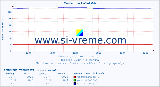 POVPREČJE :: Temenica-Rožni Vrh :: temperatura | pretok | višina :: zadnji dan / 5 minut.