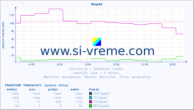 POVPREČJE :: Koper :: SO2 | CO | O3 | NO2 :: zadnji dan / 5 minut.