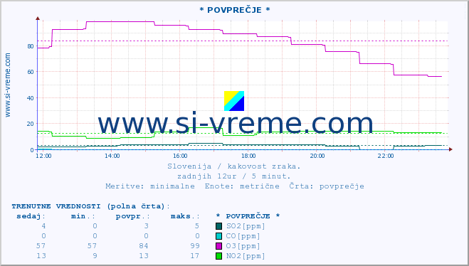 POVPREČJE :: * POVPREČJE * :: SO2 | CO | O3 | NO2 :: zadnji dan / 5 minut.