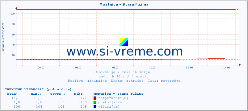 POVPREČJE :: Mostnica - Stara Fužina :: temperatura | pretok | višina :: zadnji dan / 5 minut.