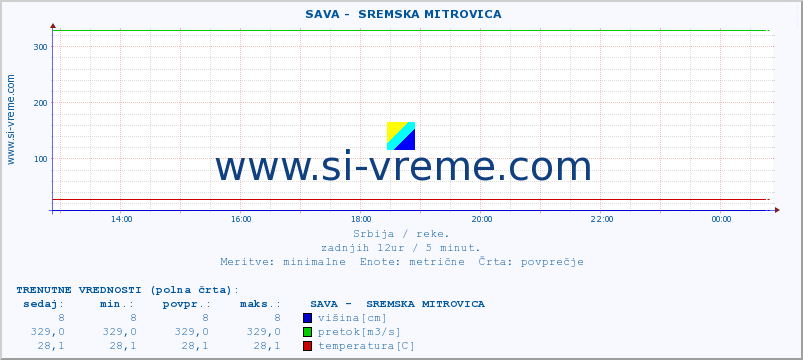 POVPREČJE ::  SAVA -  SREMSKA MITROVICA :: višina | pretok | temperatura :: zadnji dan / 5 minut.