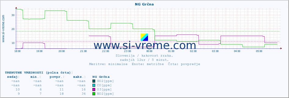 POVPREČJE :: NG Grčna :: SO2 | CO | O3 | NO2 :: zadnji dan / 5 minut.