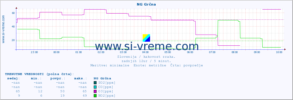 POVPREČJE :: NG Grčna :: SO2 | CO | O3 | NO2 :: zadnji dan / 5 minut.