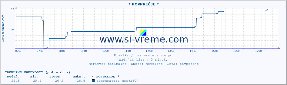 POVPREČJE :: * POVPREČJE * :: temperatura morja :: zadnji dan / 5 minut.