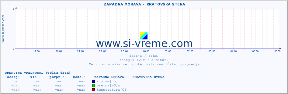 POVPREČJE ::  ZAPADNA MORAVA -  KRATOVSKA STENA :: višina | pretok | temperatura :: zadnji dan / 5 minut.