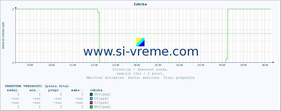 POVPREČJE :: Iskrba :: SO2 | CO | O3 | NO2 :: zadnji dan / 5 minut.