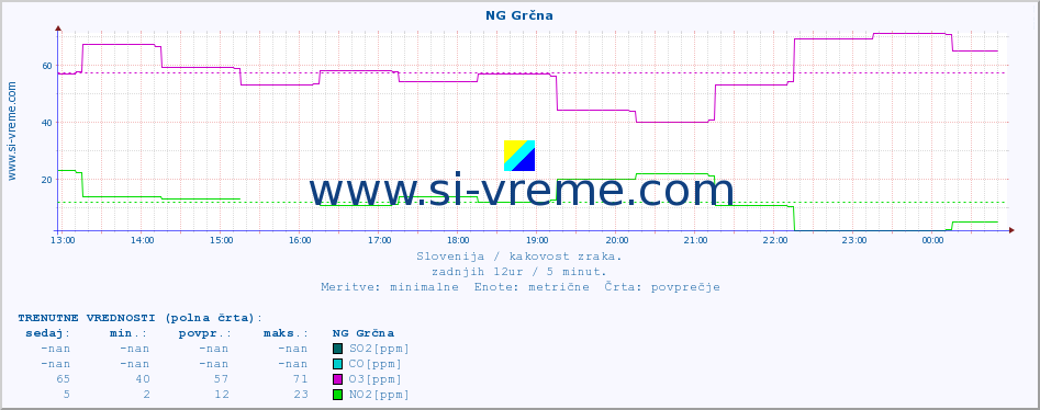 POVPREČJE :: NG Grčna :: SO2 | CO | O3 | NO2 :: zadnji dan / 5 minut.